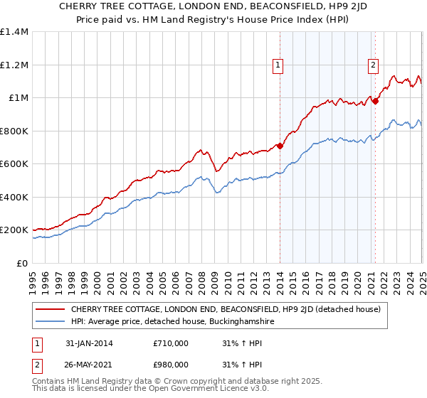 CHERRY TREE COTTAGE, LONDON END, BEACONSFIELD, HP9 2JD: Price paid vs HM Land Registry's House Price Index