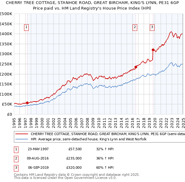 CHERRY TREE COTTAGE, STANHOE ROAD, GREAT BIRCHAM, KING'S LYNN, PE31 6GP: Price paid vs HM Land Registry's House Price Index