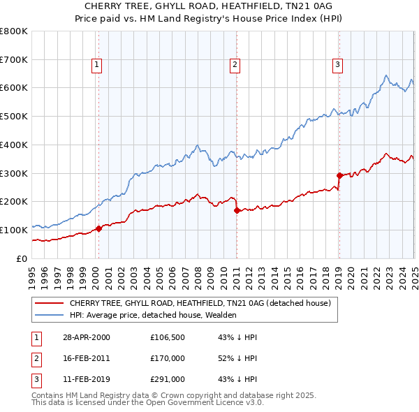 CHERRY TREE, GHYLL ROAD, HEATHFIELD, TN21 0AG: Price paid vs HM Land Registry's House Price Index