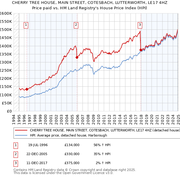 CHERRY TREE HOUSE, MAIN STREET, COTESBACH, LUTTERWORTH, LE17 4HZ: Price paid vs HM Land Registry's House Price Index