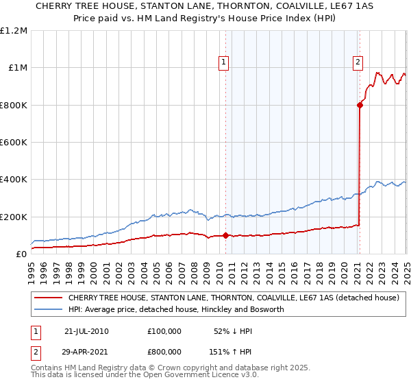 CHERRY TREE HOUSE, STANTON LANE, THORNTON, COALVILLE, LE67 1AS: Price paid vs HM Land Registry's House Price Index