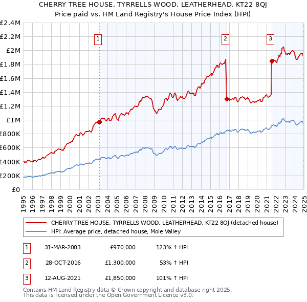 CHERRY TREE HOUSE, TYRRELLS WOOD, LEATHERHEAD, KT22 8QJ: Price paid vs HM Land Registry's House Price Index