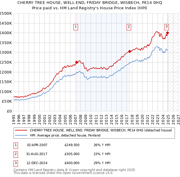CHERRY TREE HOUSE, WELL END, FRIDAY BRIDGE, WISBECH, PE14 0HQ: Price paid vs HM Land Registry's House Price Index