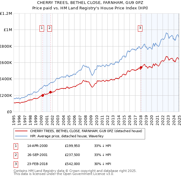 CHERRY TREES, BETHEL CLOSE, FARNHAM, GU9 0PZ: Price paid vs HM Land Registry's House Price Index