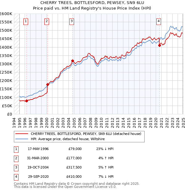 CHERRY TREES, BOTTLESFORD, PEWSEY, SN9 6LU: Price paid vs HM Land Registry's House Price Index