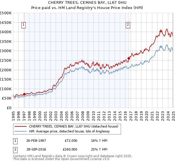 CHERRY TREES, CEMAES BAY, LL67 0HU: Price paid vs HM Land Registry's House Price Index