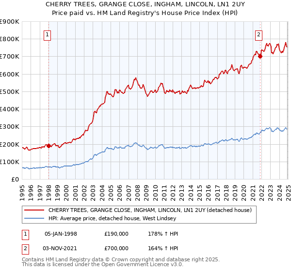 CHERRY TREES, GRANGE CLOSE, INGHAM, LINCOLN, LN1 2UY: Price paid vs HM Land Registry's House Price Index
