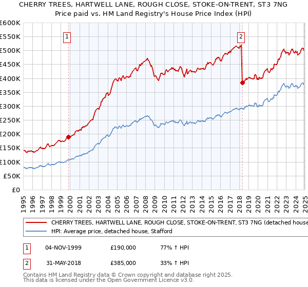 CHERRY TREES, HARTWELL LANE, ROUGH CLOSE, STOKE-ON-TRENT, ST3 7NG: Price paid vs HM Land Registry's House Price Index