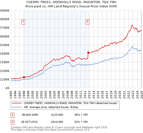 CHERRY TREES, HOOKHILLS ROAD, PAIGNTON, TQ4 7NH: Price paid vs HM Land Registry's House Price Index