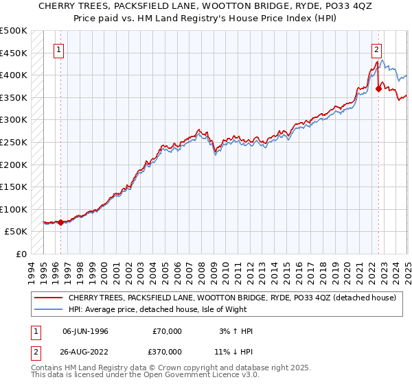 CHERRY TREES, PACKSFIELD LANE, WOOTTON BRIDGE, RYDE, PO33 4QZ: Price paid vs HM Land Registry's House Price Index
