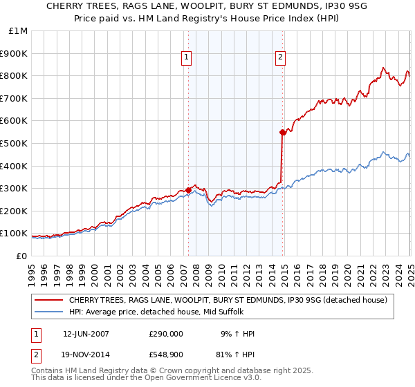 CHERRY TREES, RAGS LANE, WOOLPIT, BURY ST EDMUNDS, IP30 9SG: Price paid vs HM Land Registry's House Price Index