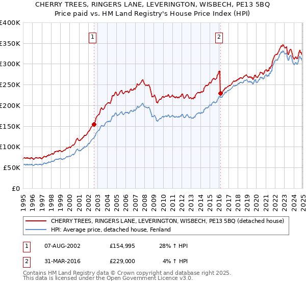 CHERRY TREES, RINGERS LANE, LEVERINGTON, WISBECH, PE13 5BQ: Price paid vs HM Land Registry's House Price Index
