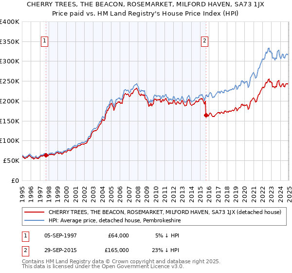 CHERRY TREES, THE BEACON, ROSEMARKET, MILFORD HAVEN, SA73 1JX: Price paid vs HM Land Registry's House Price Index