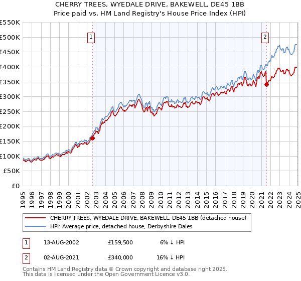 CHERRY TREES, WYEDALE DRIVE, BAKEWELL, DE45 1BB: Price paid vs HM Land Registry's House Price Index