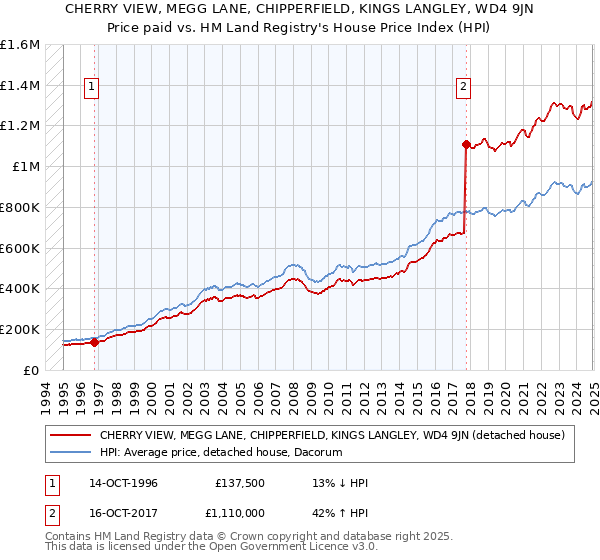 CHERRY VIEW, MEGG LANE, CHIPPERFIELD, KINGS LANGLEY, WD4 9JN: Price paid vs HM Land Registry's House Price Index