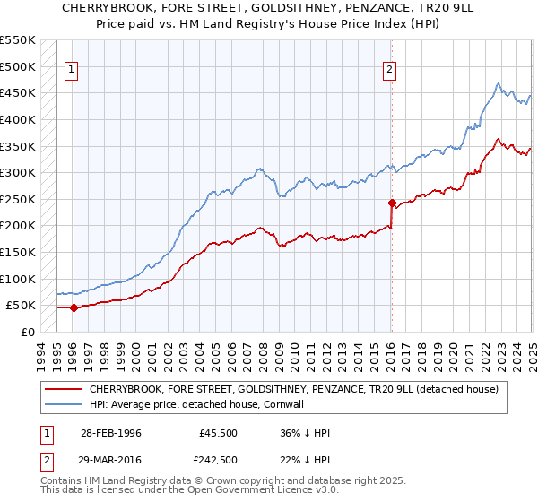 CHERRYBROOK, FORE STREET, GOLDSITHNEY, PENZANCE, TR20 9LL: Price paid vs HM Land Registry's House Price Index