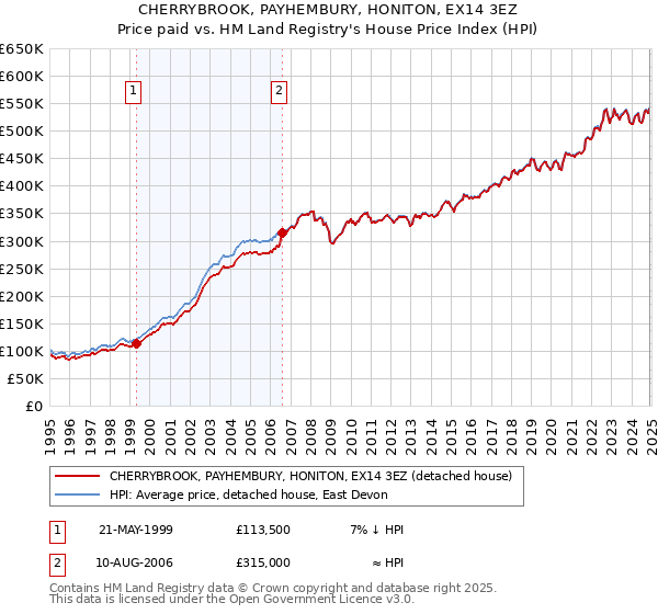 CHERRYBROOK, PAYHEMBURY, HONITON, EX14 3EZ: Price paid vs HM Land Registry's House Price Index