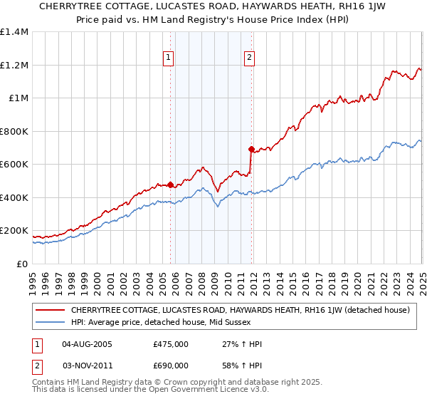 CHERRYTREE COTTAGE, LUCASTES ROAD, HAYWARDS HEATH, RH16 1JW: Price paid vs HM Land Registry's House Price Index