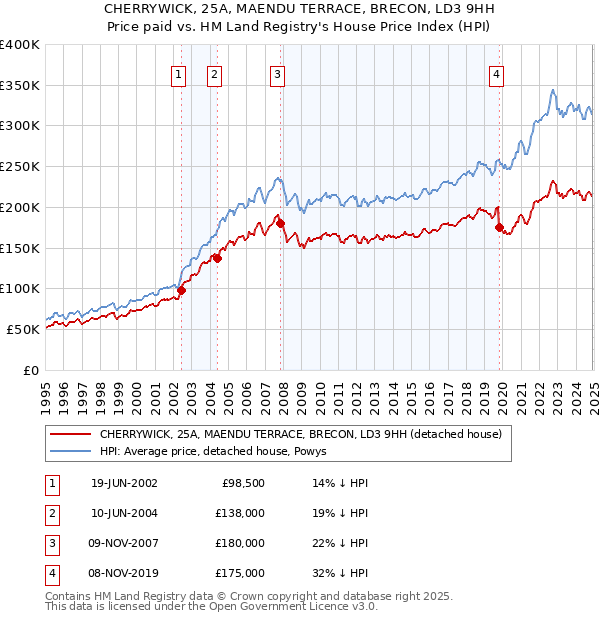 CHERRYWICK, 25A, MAENDU TERRACE, BRECON, LD3 9HH: Price paid vs HM Land Registry's House Price Index