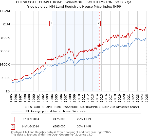 CHESILCOTE, CHAPEL ROAD, SWANMORE, SOUTHAMPTON, SO32 2QA: Price paid vs HM Land Registry's House Price Index