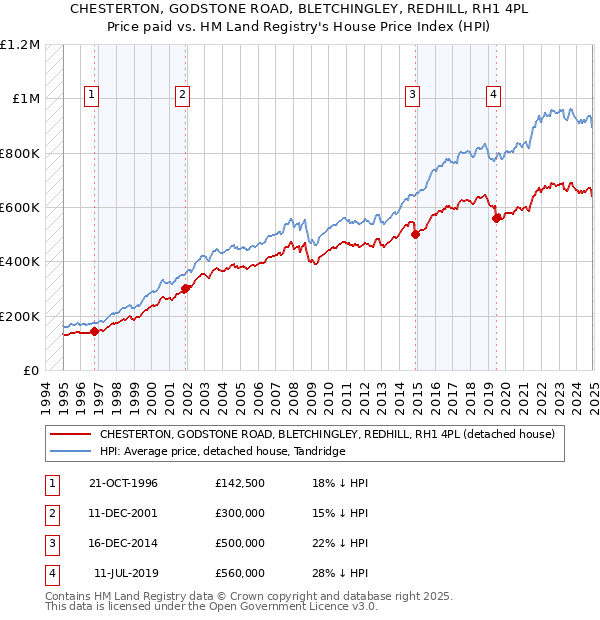 CHESTERTON, GODSTONE ROAD, BLETCHINGLEY, REDHILL, RH1 4PL: Price paid vs HM Land Registry's House Price Index