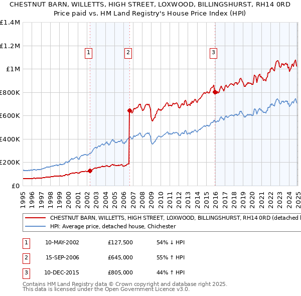 CHESTNUT BARN, WILLETTS, HIGH STREET, LOXWOOD, BILLINGSHURST, RH14 0RD: Price paid vs HM Land Registry's House Price Index