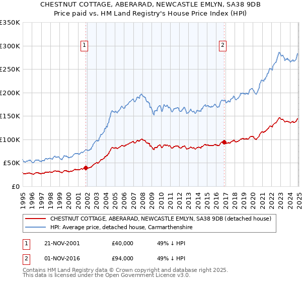 CHESTNUT COTTAGE, ABERARAD, NEWCASTLE EMLYN, SA38 9DB: Price paid vs HM Land Registry's House Price Index