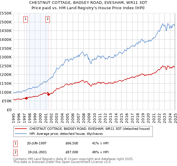CHESTNUT COTTAGE, BADSEY ROAD, EVESHAM, WR11 3DT: Price paid vs HM Land Registry's House Price Index
