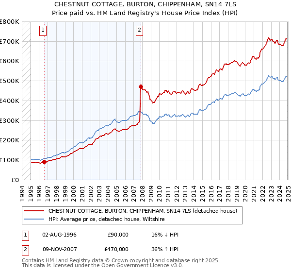 CHESTNUT COTTAGE, BURTON, CHIPPENHAM, SN14 7LS: Price paid vs HM Land Registry's House Price Index