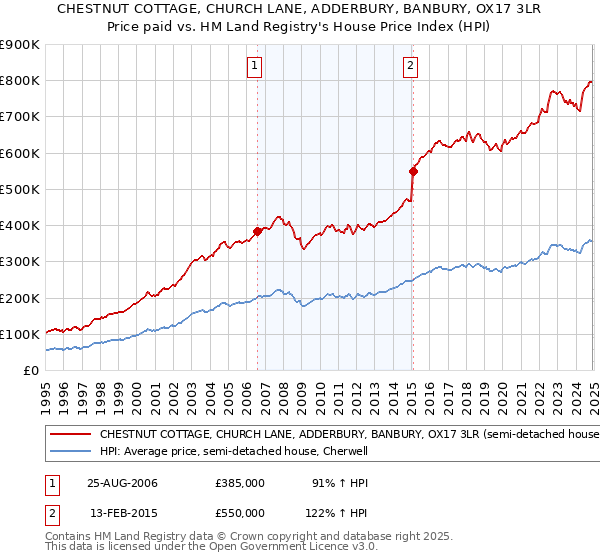 CHESTNUT COTTAGE, CHURCH LANE, ADDERBURY, BANBURY, OX17 3LR: Price paid vs HM Land Registry's House Price Index