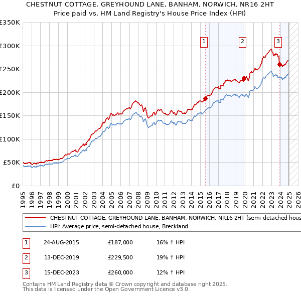 CHESTNUT COTTAGE, GREYHOUND LANE, BANHAM, NORWICH, NR16 2HT: Price paid vs HM Land Registry's House Price Index