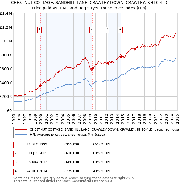 CHESTNUT COTTAGE, SANDHILL LANE, CRAWLEY DOWN, CRAWLEY, RH10 4LD: Price paid vs HM Land Registry's House Price Index