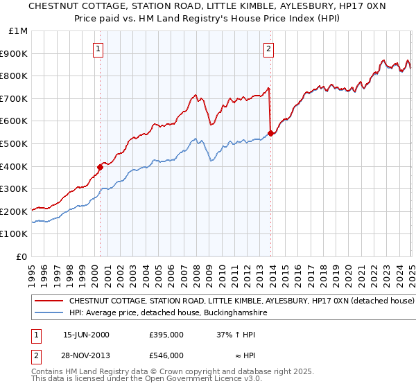 CHESTNUT COTTAGE, STATION ROAD, LITTLE KIMBLE, AYLESBURY, HP17 0XN: Price paid vs HM Land Registry's House Price Index