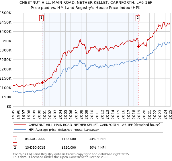 CHESTNUT HILL, MAIN ROAD, NETHER KELLET, CARNFORTH, LA6 1EF: Price paid vs HM Land Registry's House Price Index