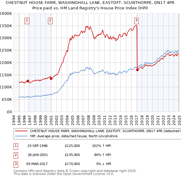 CHESTNUT HOUSE FARM, WASHINGHALL LANE, EASTOFT, SCUNTHORPE, DN17 4PR: Price paid vs HM Land Registry's House Price Index