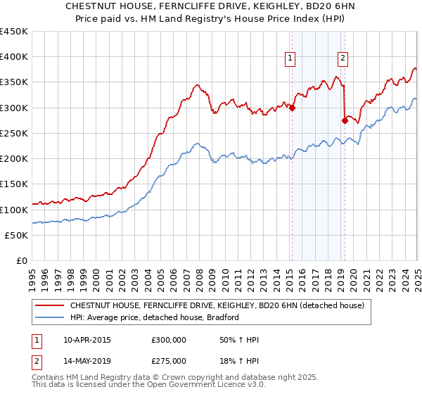 CHESTNUT HOUSE, FERNCLIFFE DRIVE, KEIGHLEY, BD20 6HN: Price paid vs HM Land Registry's House Price Index