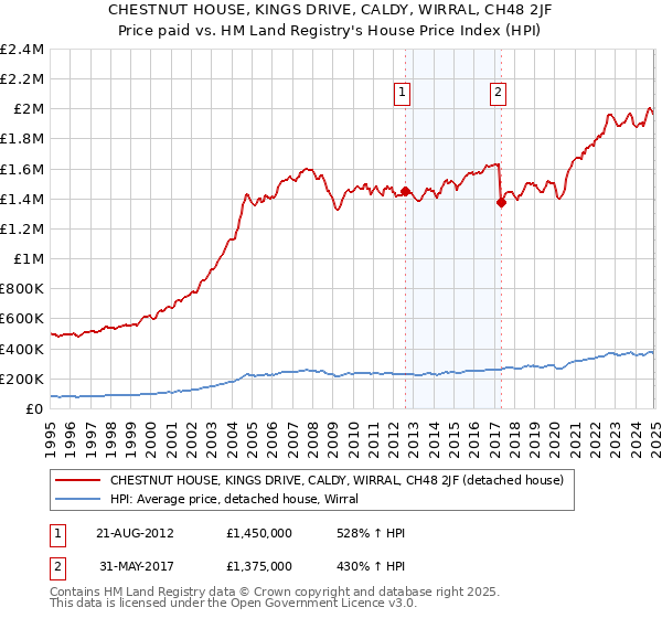 CHESTNUT HOUSE, KINGS DRIVE, CALDY, WIRRAL, CH48 2JF: Price paid vs HM Land Registry's House Price Index