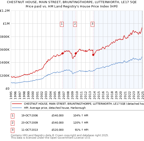 CHESTNUT HOUSE, MAIN STREET, BRUNTINGTHORPE, LUTTERWORTH, LE17 5QE: Price paid vs HM Land Registry's House Price Index