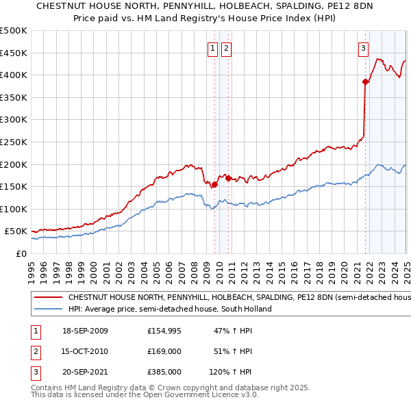 CHESTNUT HOUSE NORTH, PENNYHILL, HOLBEACH, SPALDING, PE12 8DN: Price paid vs HM Land Registry's House Price Index