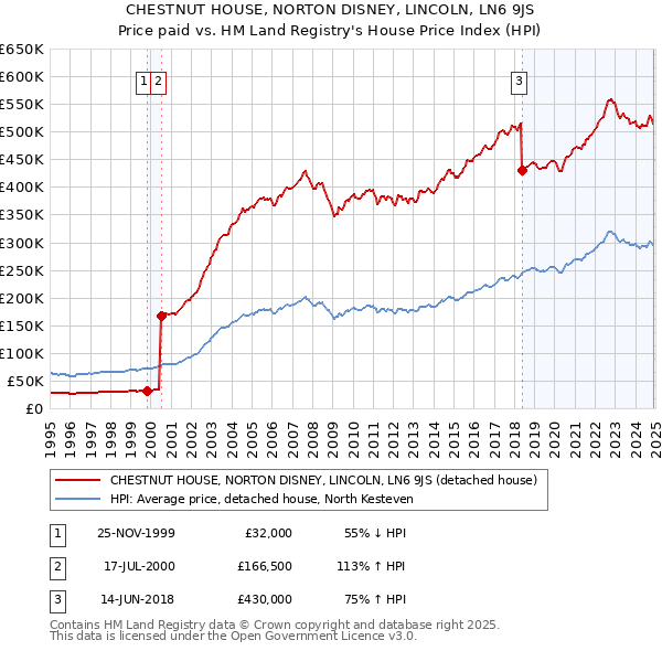 CHESTNUT HOUSE, NORTON DISNEY, LINCOLN, LN6 9JS: Price paid vs HM Land Registry's House Price Index