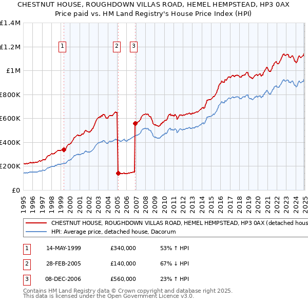 CHESTNUT HOUSE, ROUGHDOWN VILLAS ROAD, HEMEL HEMPSTEAD, HP3 0AX: Price paid vs HM Land Registry's House Price Index