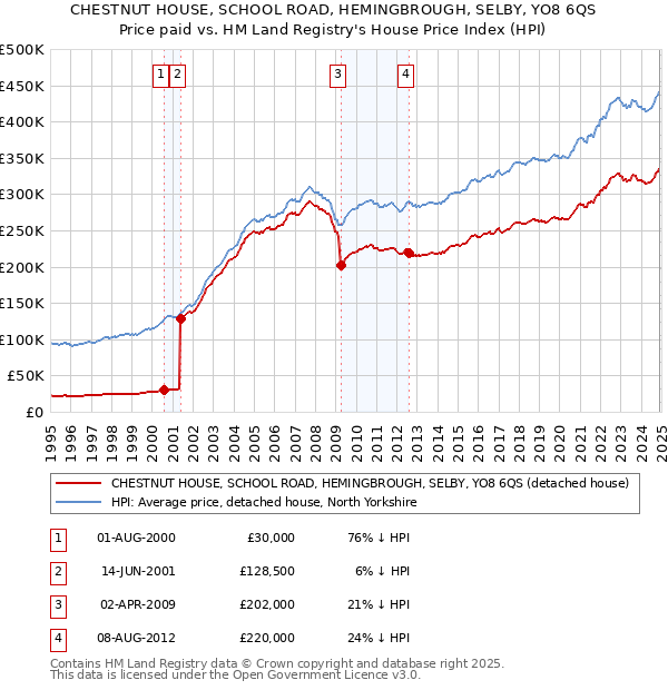 CHESTNUT HOUSE, SCHOOL ROAD, HEMINGBROUGH, SELBY, YO8 6QS: Price paid vs HM Land Registry's House Price Index