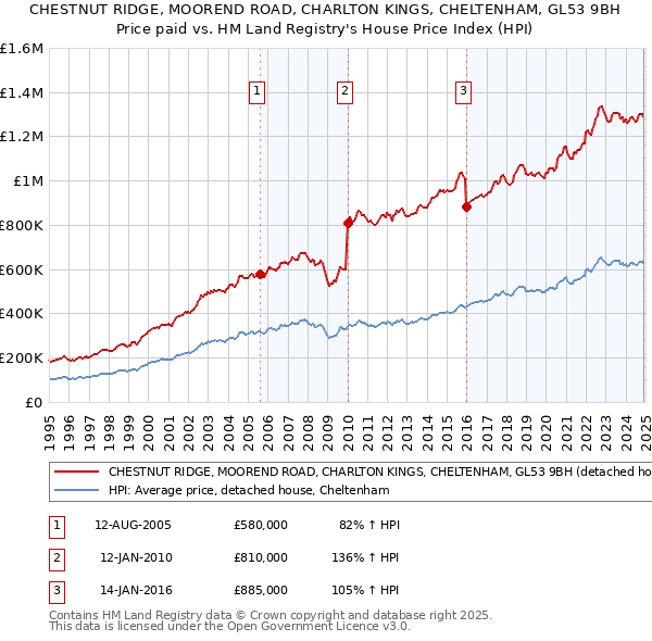 CHESTNUT RIDGE, MOOREND ROAD, CHARLTON KINGS, CHELTENHAM, GL53 9BH: Price paid vs HM Land Registry's House Price Index