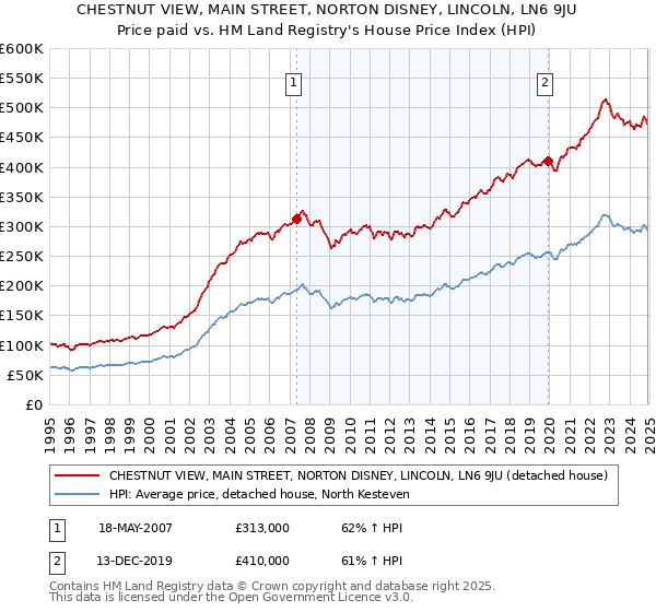 CHESTNUT VIEW, MAIN STREET, NORTON DISNEY, LINCOLN, LN6 9JU: Price paid vs HM Land Registry's House Price Index