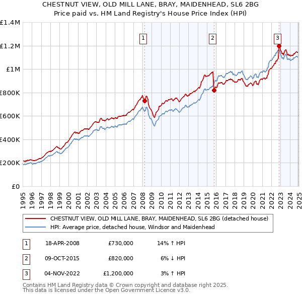 CHESTNUT VIEW, OLD MILL LANE, BRAY, MAIDENHEAD, SL6 2BG: Price paid vs HM Land Registry's House Price Index