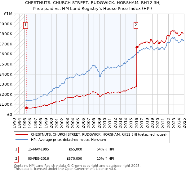 CHESTNUTS, CHURCH STREET, RUDGWICK, HORSHAM, RH12 3HJ: Price paid vs HM Land Registry's House Price Index