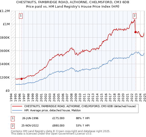CHESTNUTS, FAMBRIDGE ROAD, ALTHORNE, CHELMSFORD, CM3 6DB: Price paid vs HM Land Registry's House Price Index