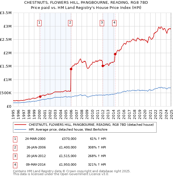 CHESTNUTS, FLOWERS HILL, PANGBOURNE, READING, RG8 7BD: Price paid vs HM Land Registry's House Price Index