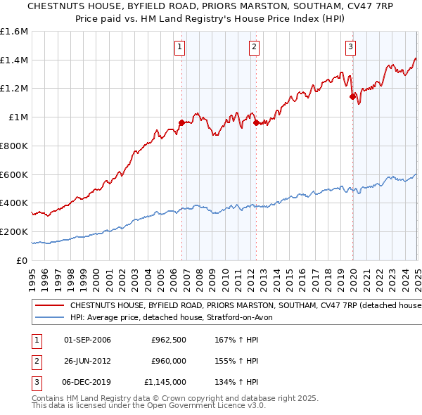 CHESTNUTS HOUSE, BYFIELD ROAD, PRIORS MARSTON, SOUTHAM, CV47 7RP: Price paid vs HM Land Registry's House Price Index