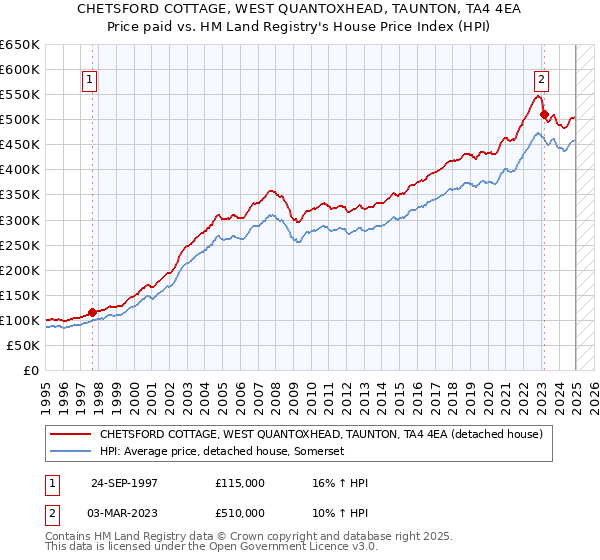 CHETSFORD COTTAGE, WEST QUANTOXHEAD, TAUNTON, TA4 4EA: Price paid vs HM Land Registry's House Price Index